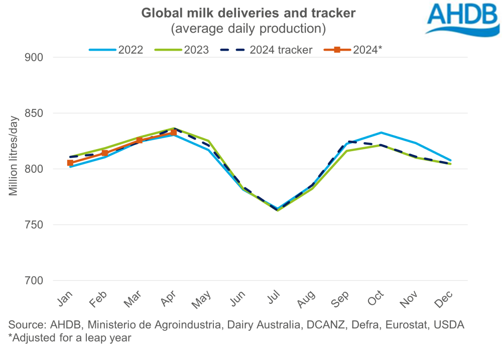 Graph showing global milk production